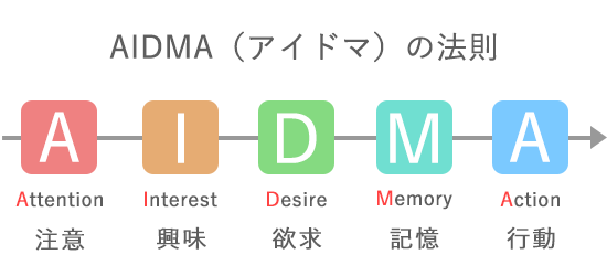 AIDMA（アイドマ）の法則