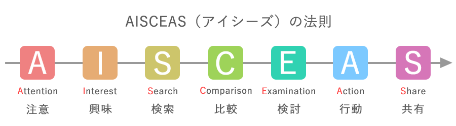 AISCEAS（アイシーズ）の法則